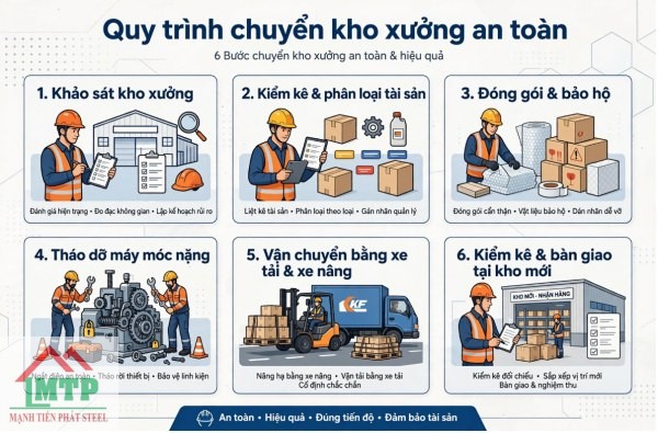 quy trình chuyển kho xưởng